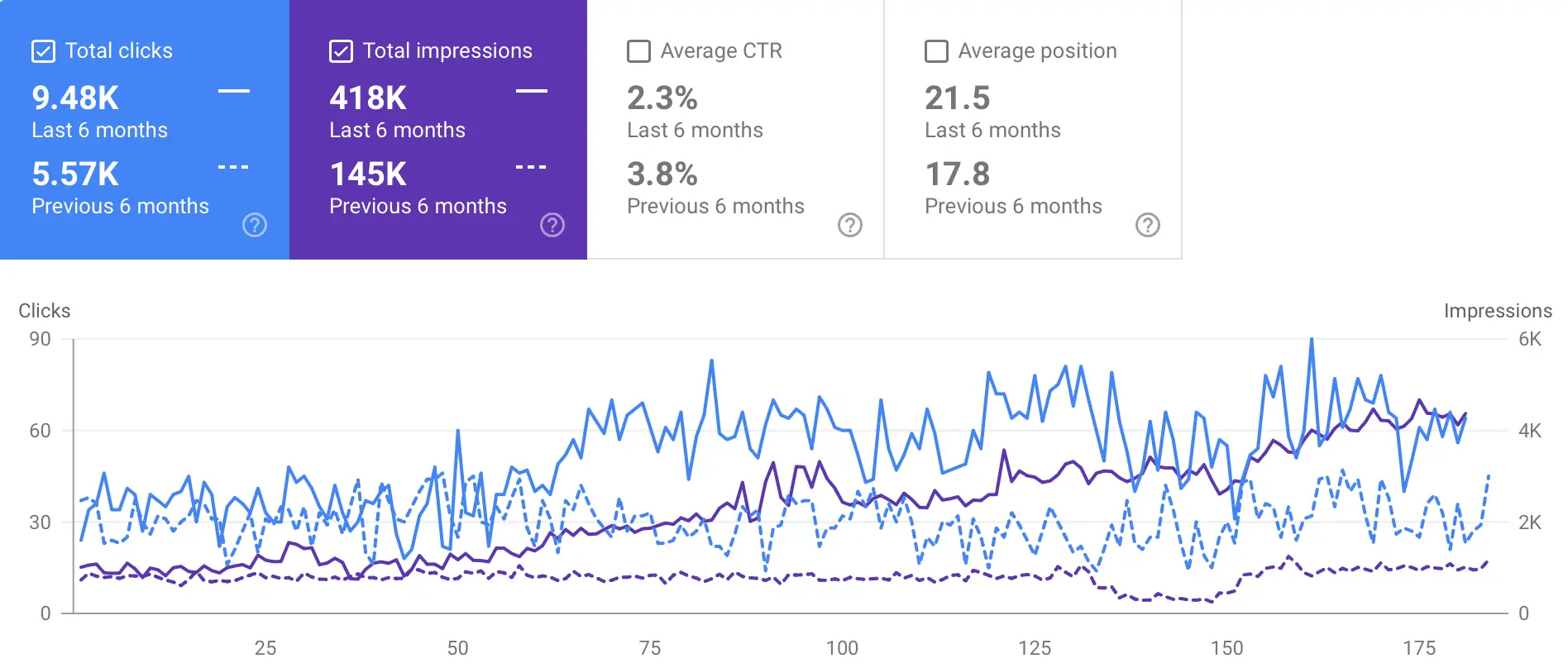 Phoenix Spa and Beauty SEO Case Study